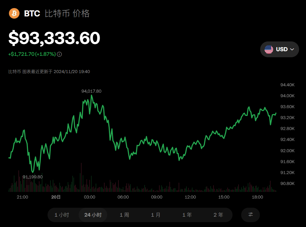 比特币价格历史走势图 BTC比特币近十年历史价格图