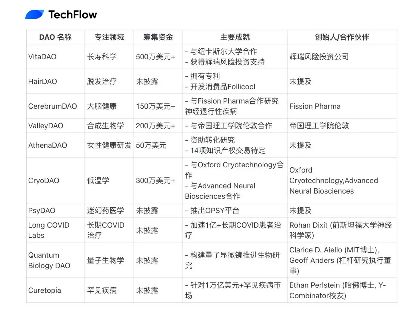 币安第一笔DeSci投资，BIO Protocol凭什么？