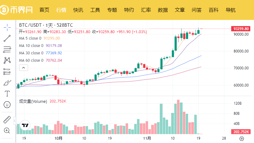 比特币的上涨空间还有多少？2025比特币会涨到十万美元吗！